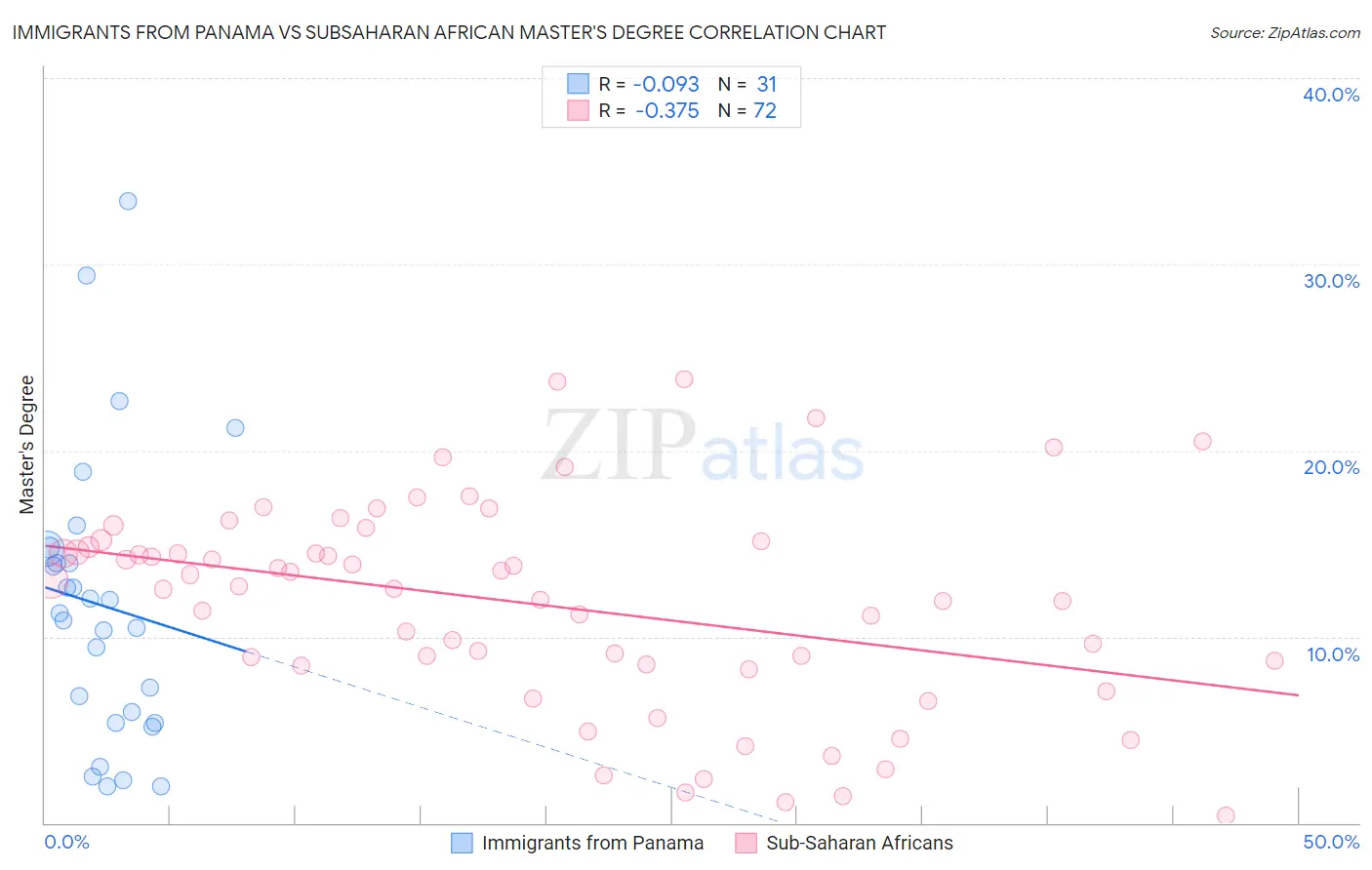 Immigrants from Panama vs Subsaharan African Master's Degree