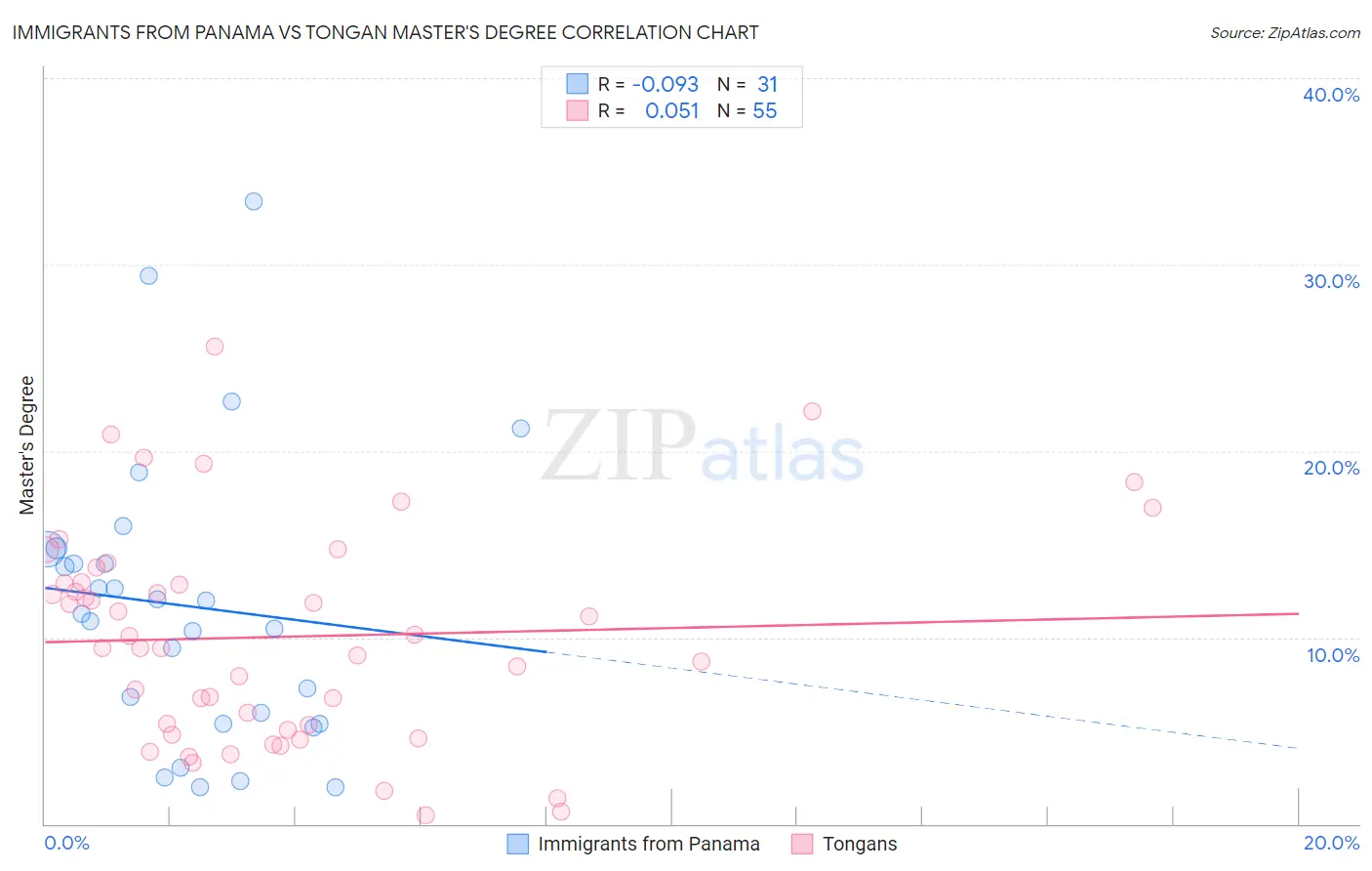 Immigrants from Panama vs Tongan Master's Degree