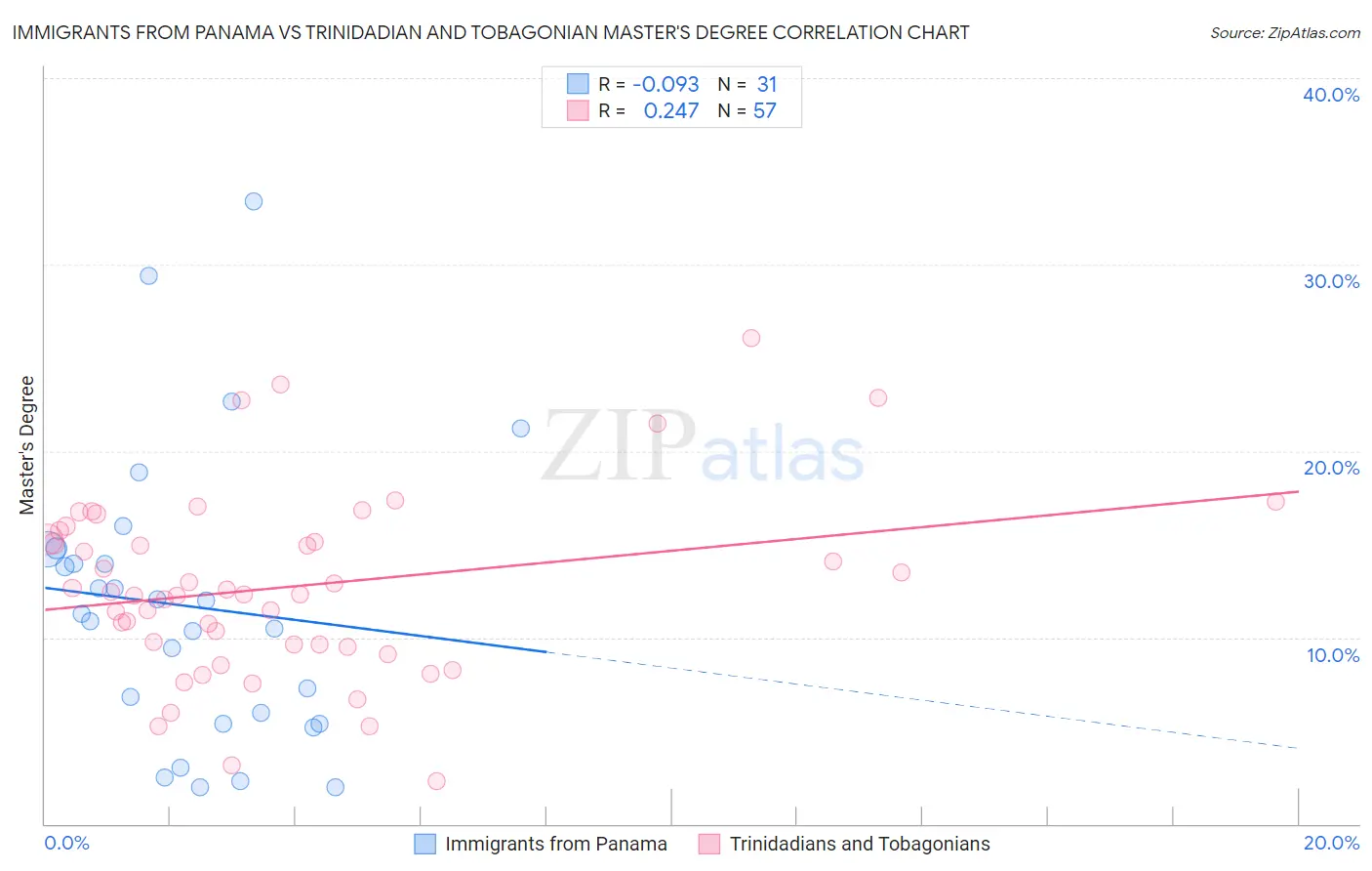 Immigrants from Panama vs Trinidadian and Tobagonian Master's Degree