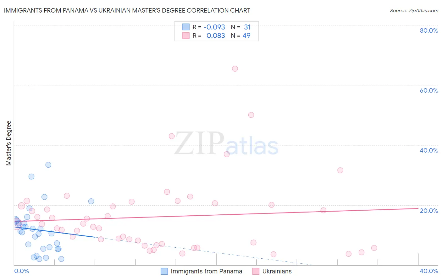 Immigrants from Panama vs Ukrainian Master's Degree