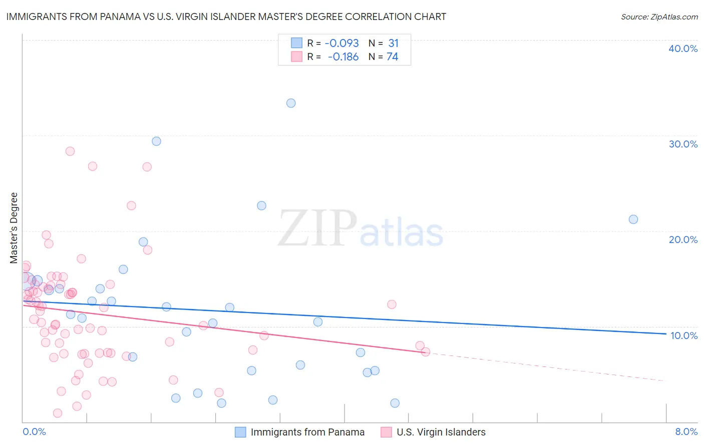 Immigrants from Panama vs U.S. Virgin Islander Master's Degree