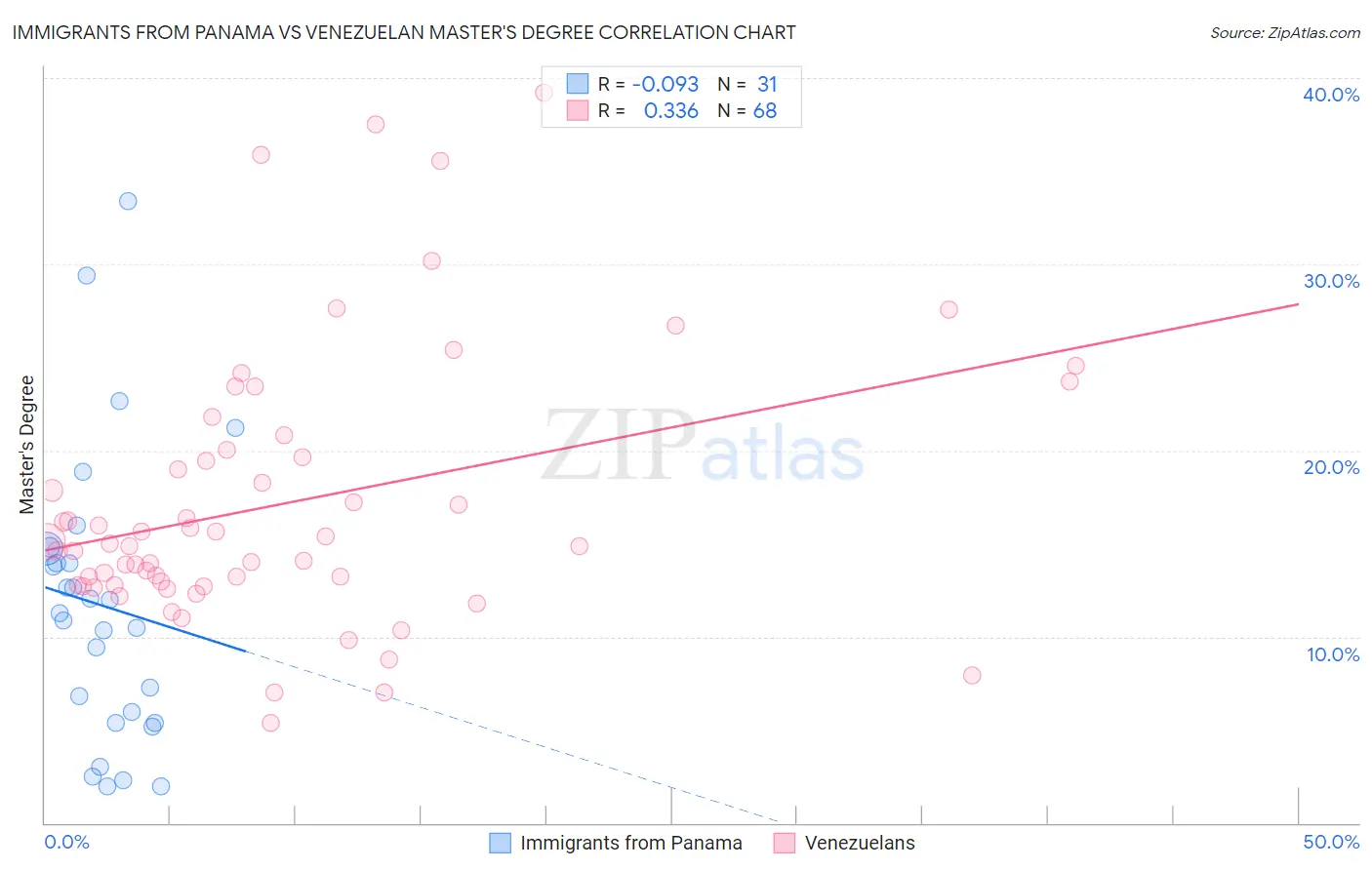 Immigrants from Panama vs Venezuelan Master's Degree