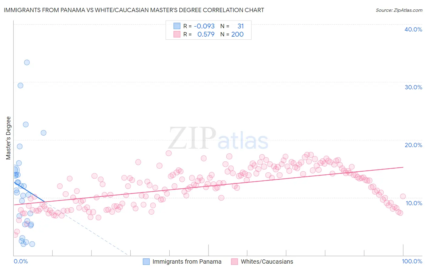 Immigrants from Panama vs White/Caucasian Master's Degree
