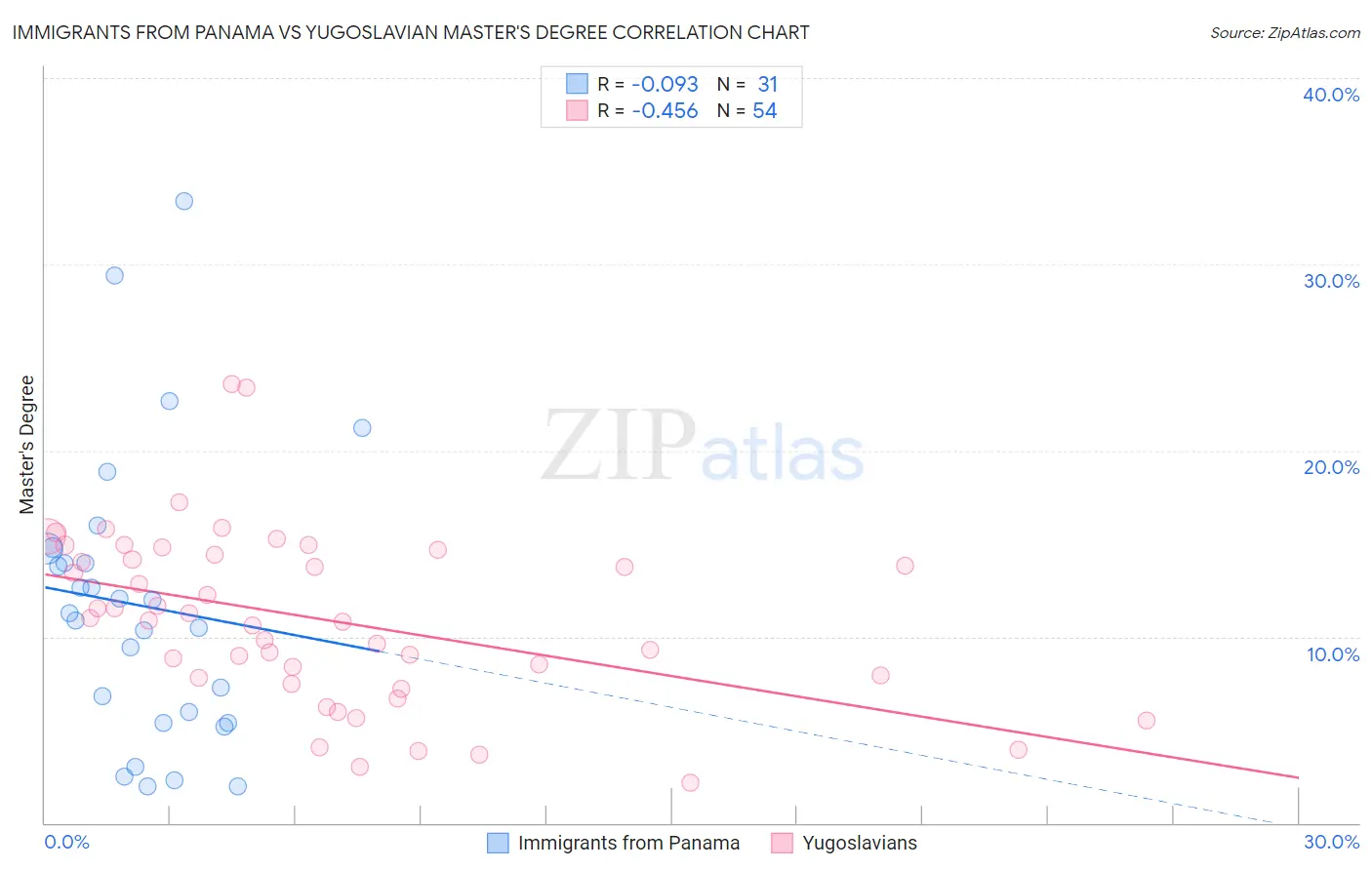 Immigrants from Panama vs Yugoslavian Master's Degree