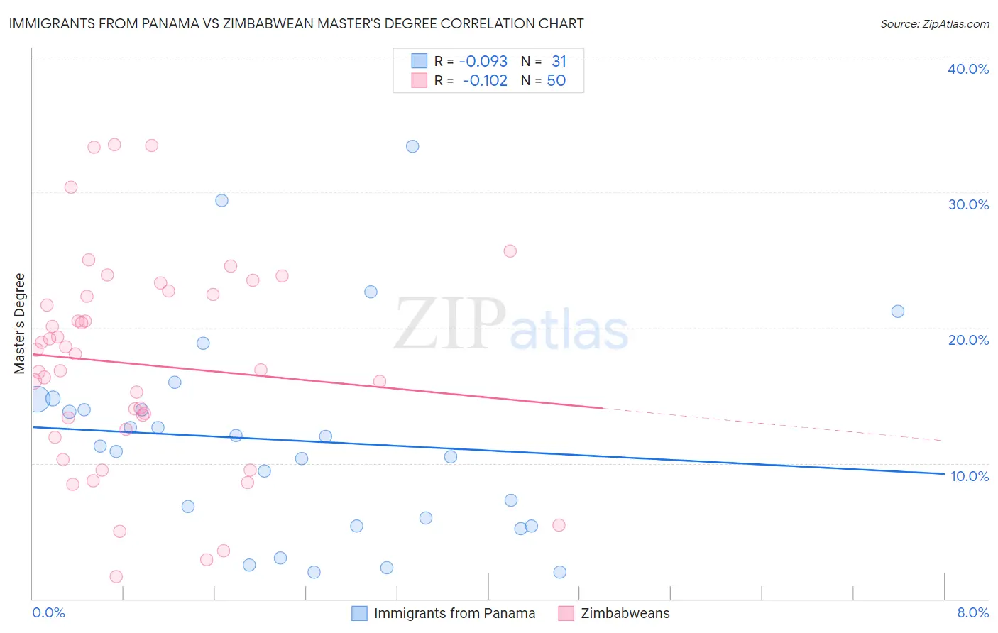 Immigrants from Panama vs Zimbabwean Master's Degree