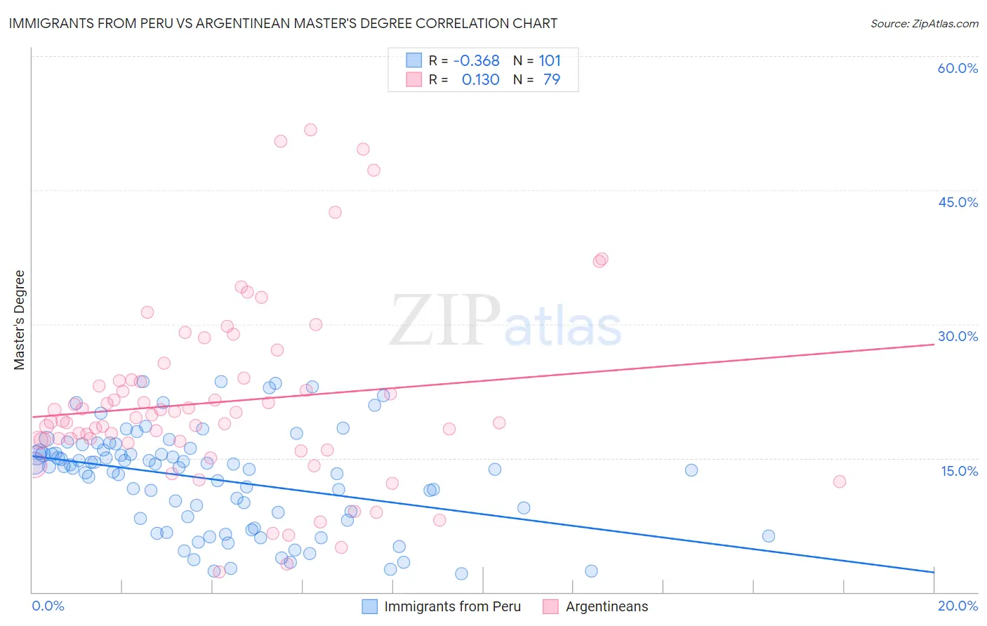 Immigrants from Peru vs Argentinean Master's Degree