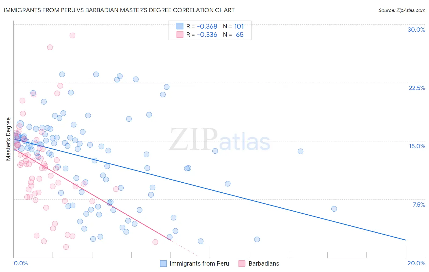 Immigrants from Peru vs Barbadian Master's Degree