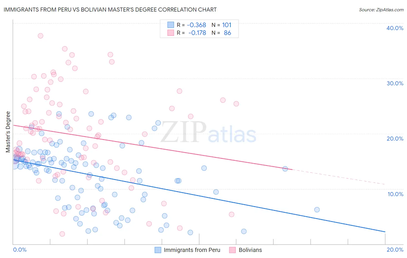 Immigrants from Peru vs Bolivian Master's Degree
