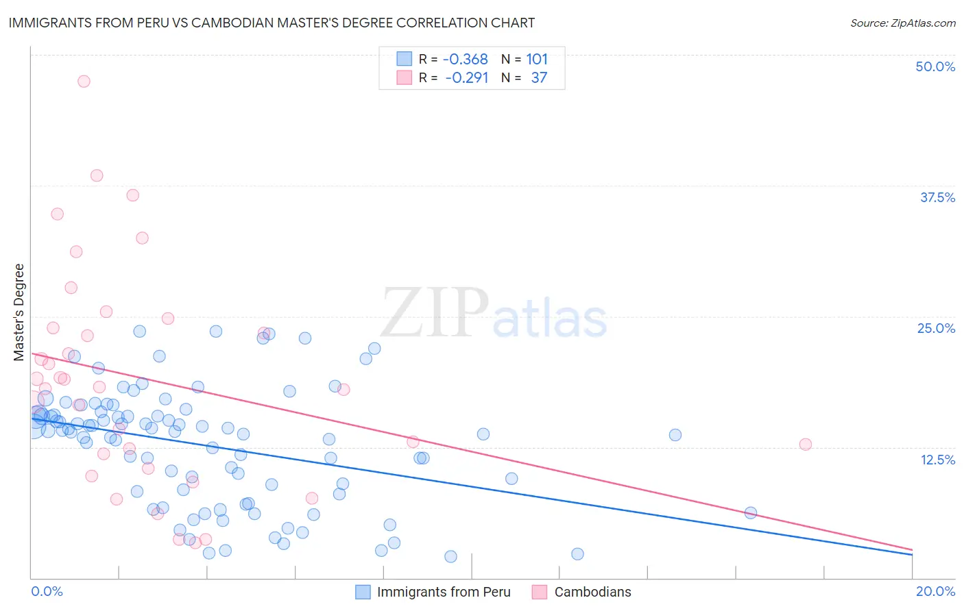 Immigrants from Peru vs Cambodian Master's Degree