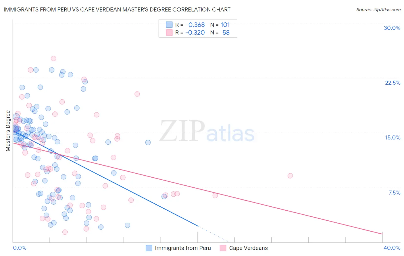 Immigrants from Peru vs Cape Verdean Master's Degree