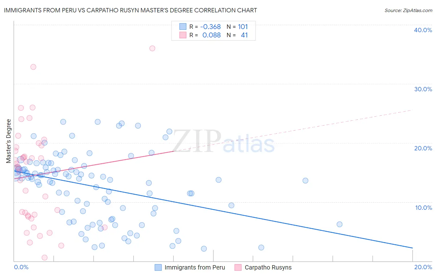 Immigrants from Peru vs Carpatho Rusyn Master's Degree