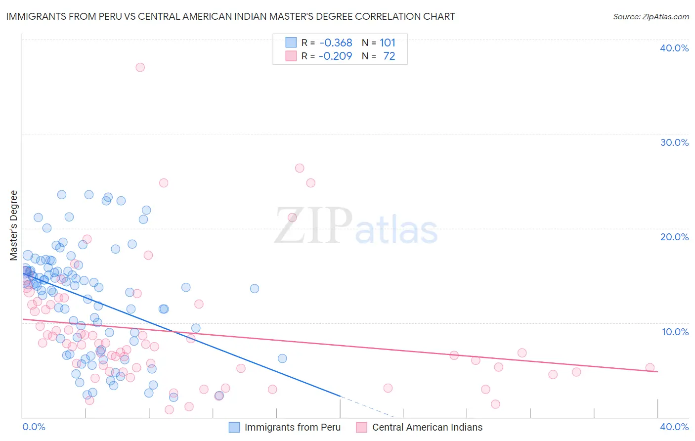 Immigrants from Peru vs Central American Indian Master's Degree