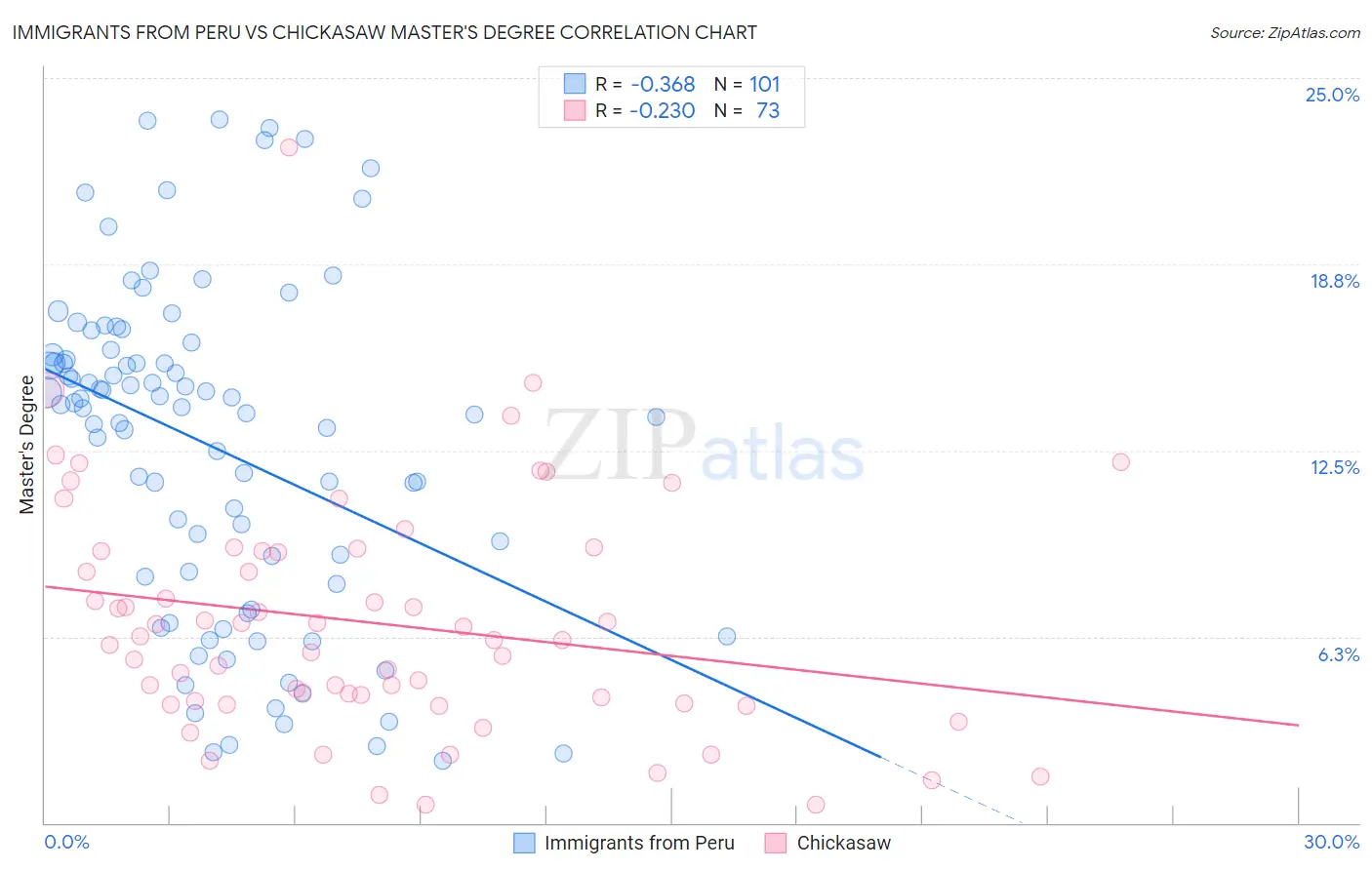 Immigrants from Peru vs Chickasaw Master's Degree