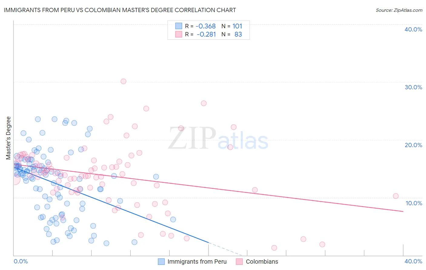 Immigrants from Peru vs Colombian Master's Degree