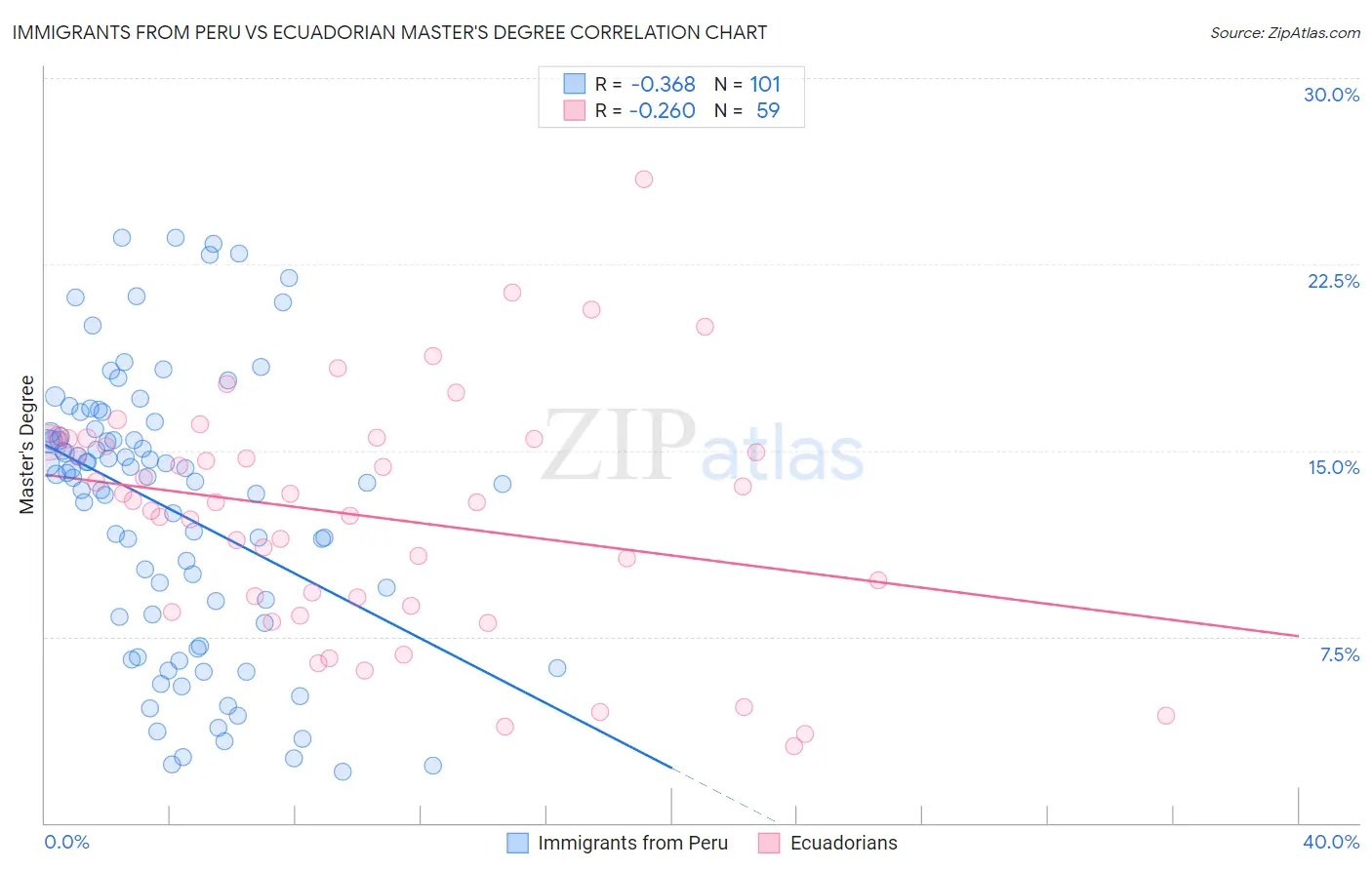 Immigrants from Peru vs Ecuadorian Master's Degree