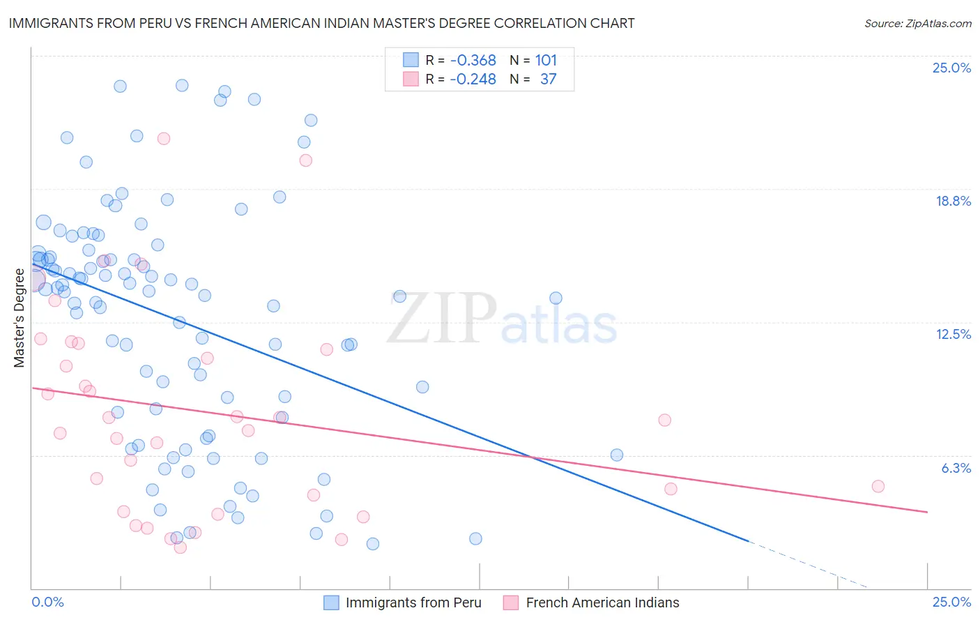 Immigrants from Peru vs French American Indian Master's Degree
