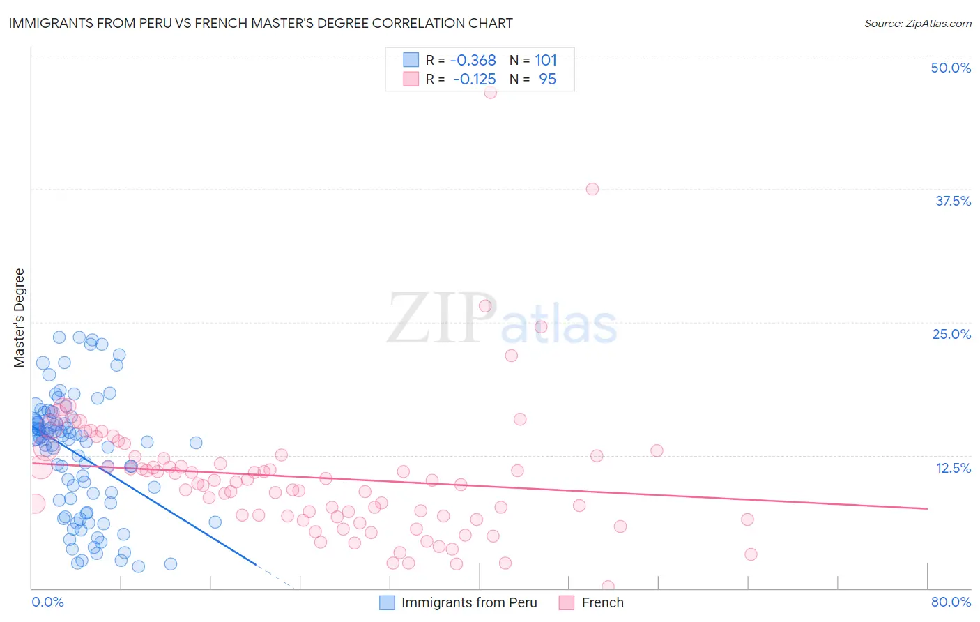 Immigrants from Peru vs French Master's Degree