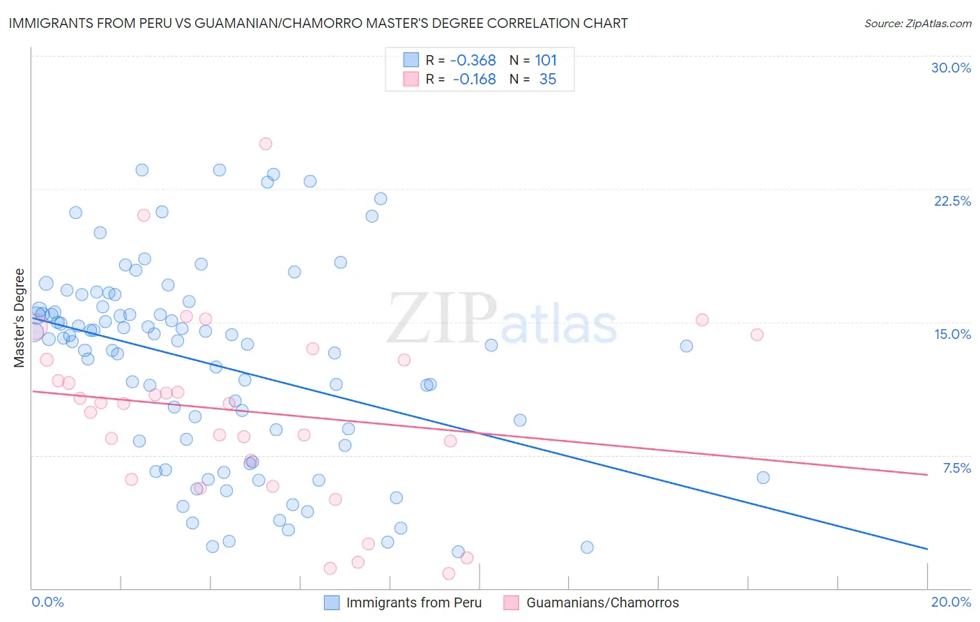 Immigrants from Peru vs Guamanian/Chamorro Master's Degree