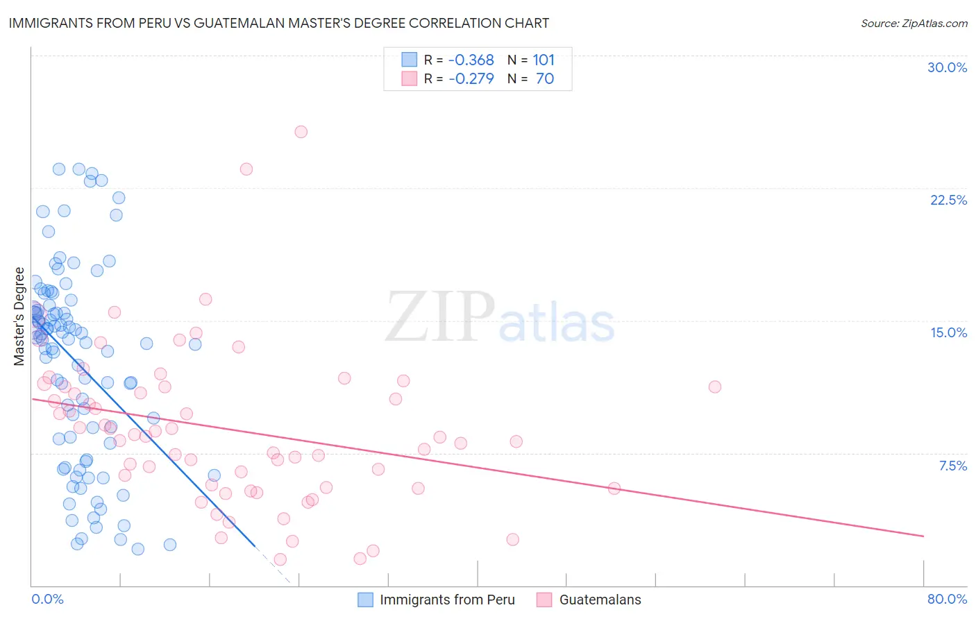 Immigrants from Peru vs Guatemalan Master's Degree