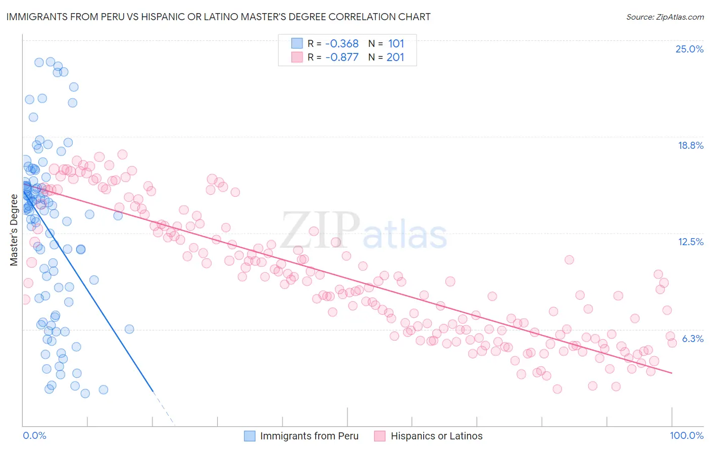 Immigrants from Peru vs Hispanic or Latino Master's Degree