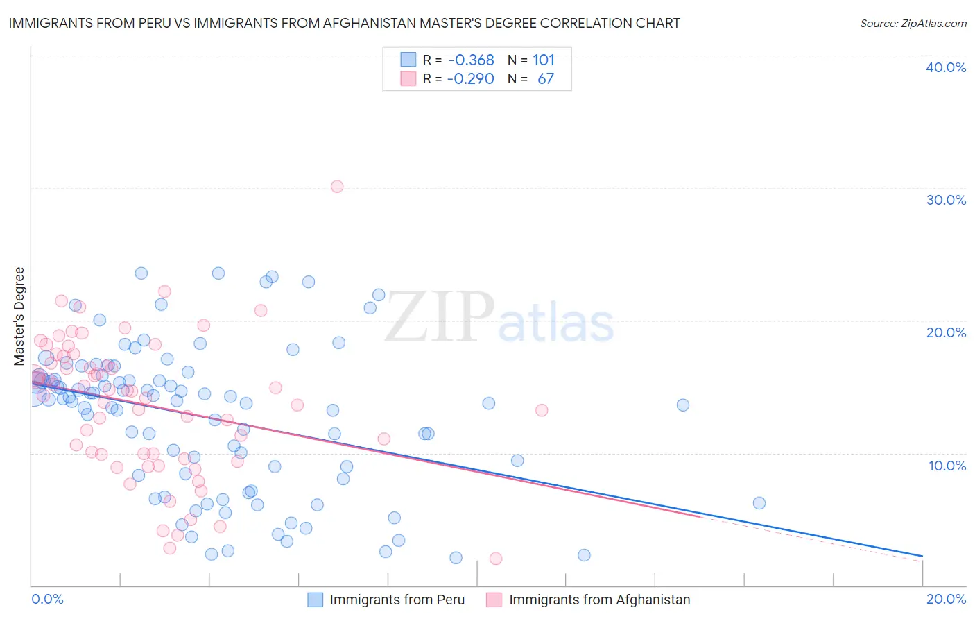 Immigrants from Peru vs Immigrants from Afghanistan Master's Degree