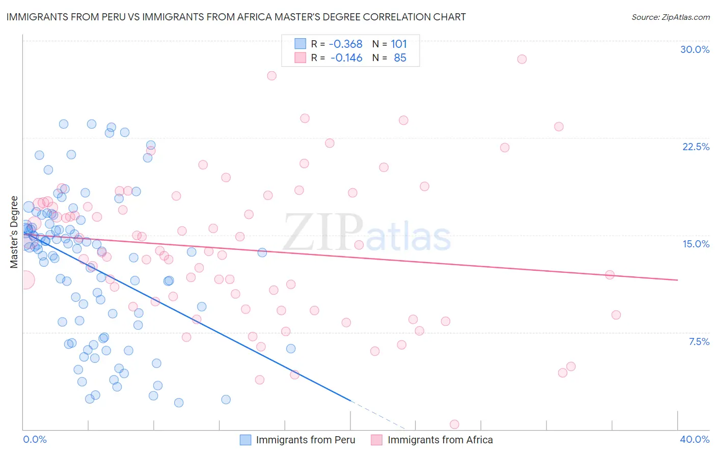 Immigrants from Peru vs Immigrants from Africa Master's Degree