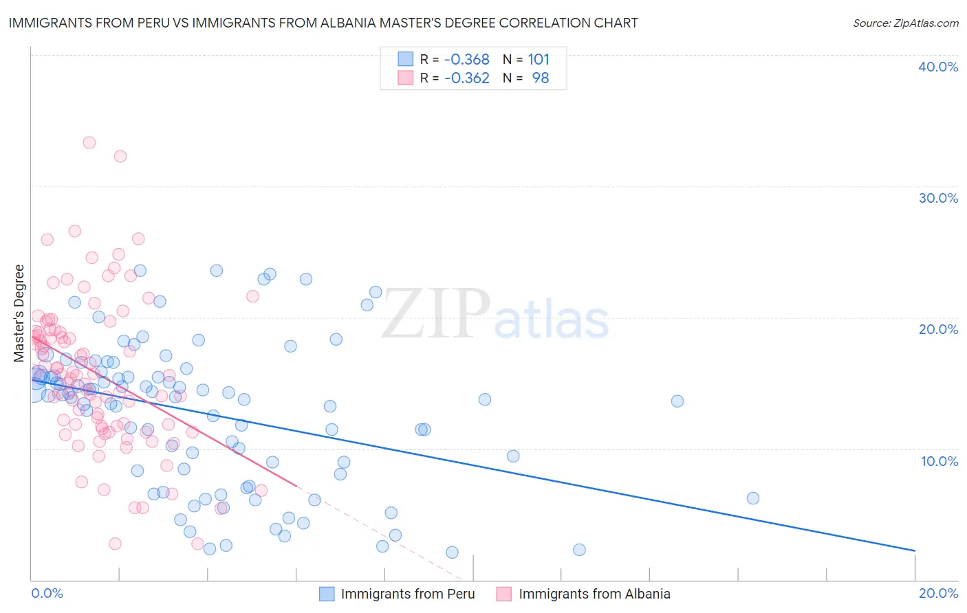 Immigrants from Peru vs Immigrants from Albania Master's Degree