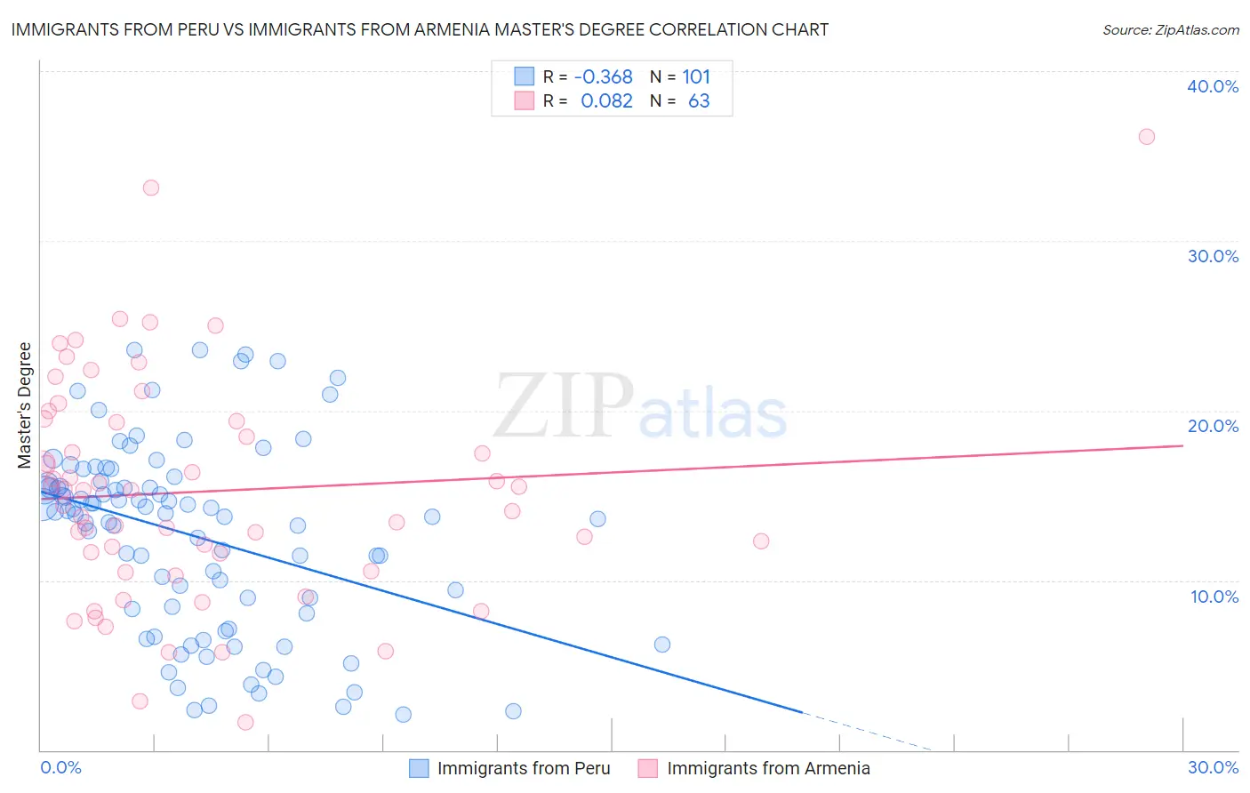 Immigrants from Peru vs Immigrants from Armenia Master's Degree