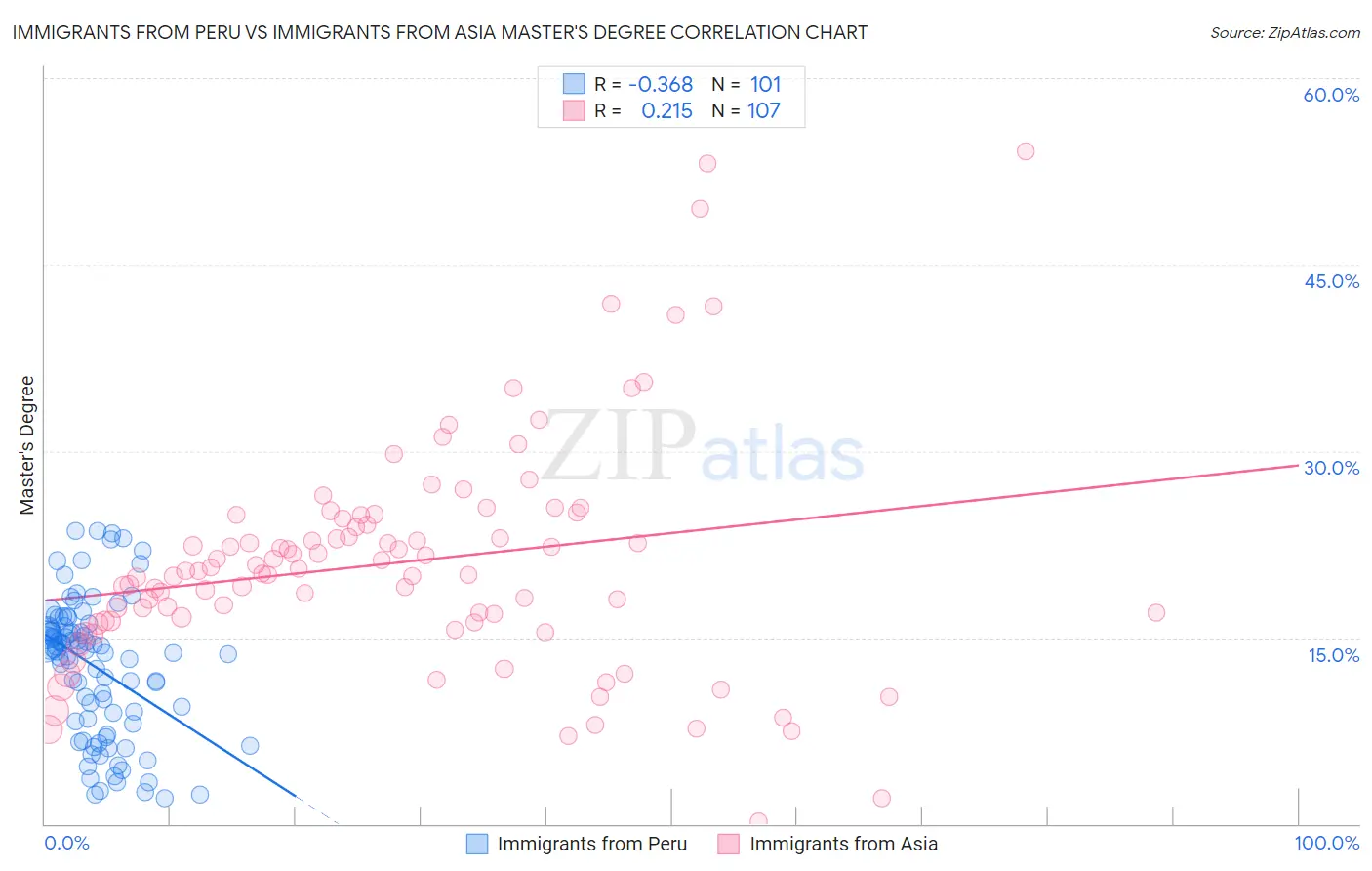 Immigrants from Peru vs Immigrants from Asia Master's Degree