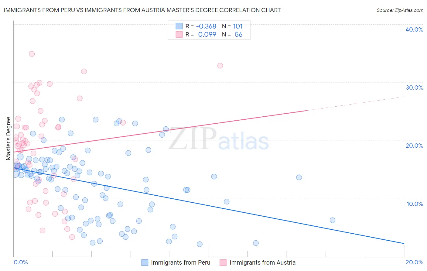 Immigrants from Peru vs Immigrants from Austria Master's Degree