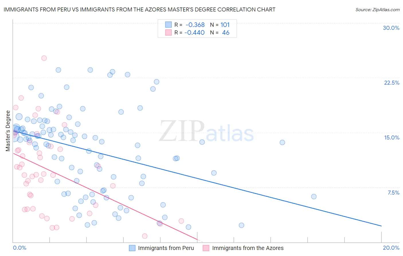 Immigrants from Peru vs Immigrants from the Azores Master's Degree