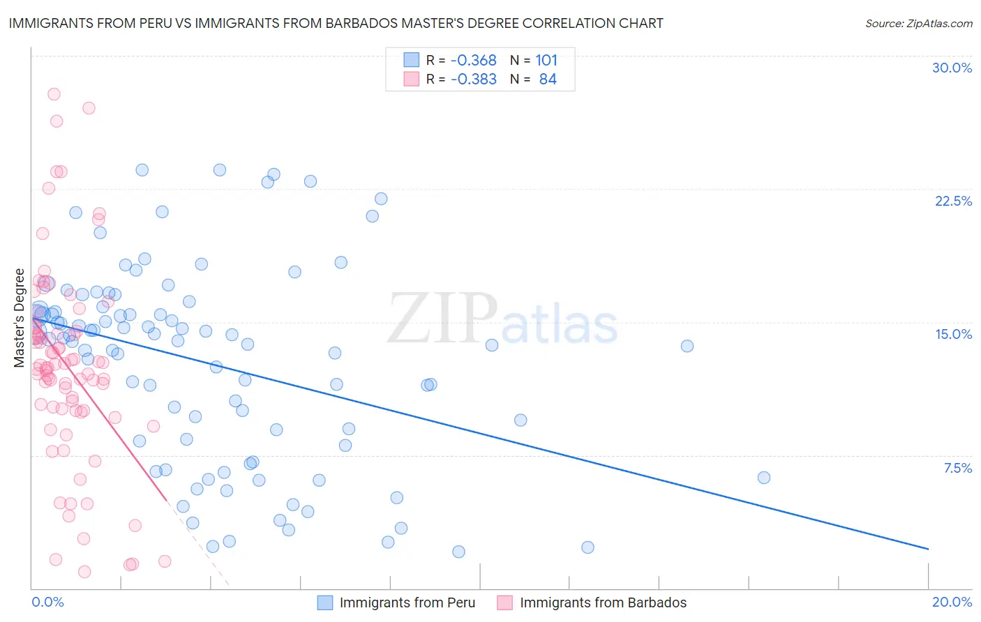 Immigrants from Peru vs Immigrants from Barbados Master's Degree