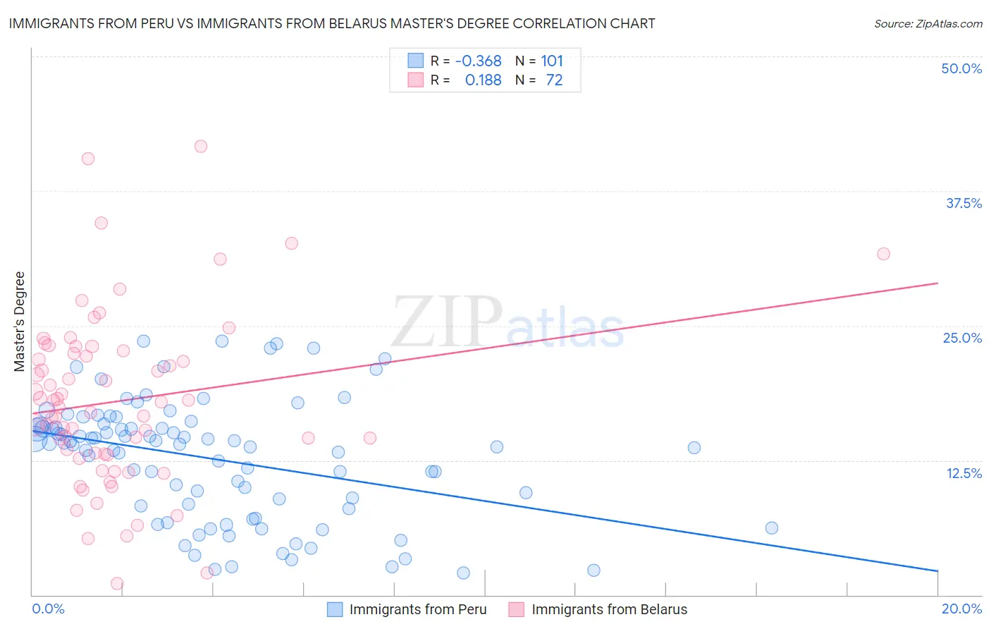 Immigrants from Peru vs Immigrants from Belarus Master's Degree