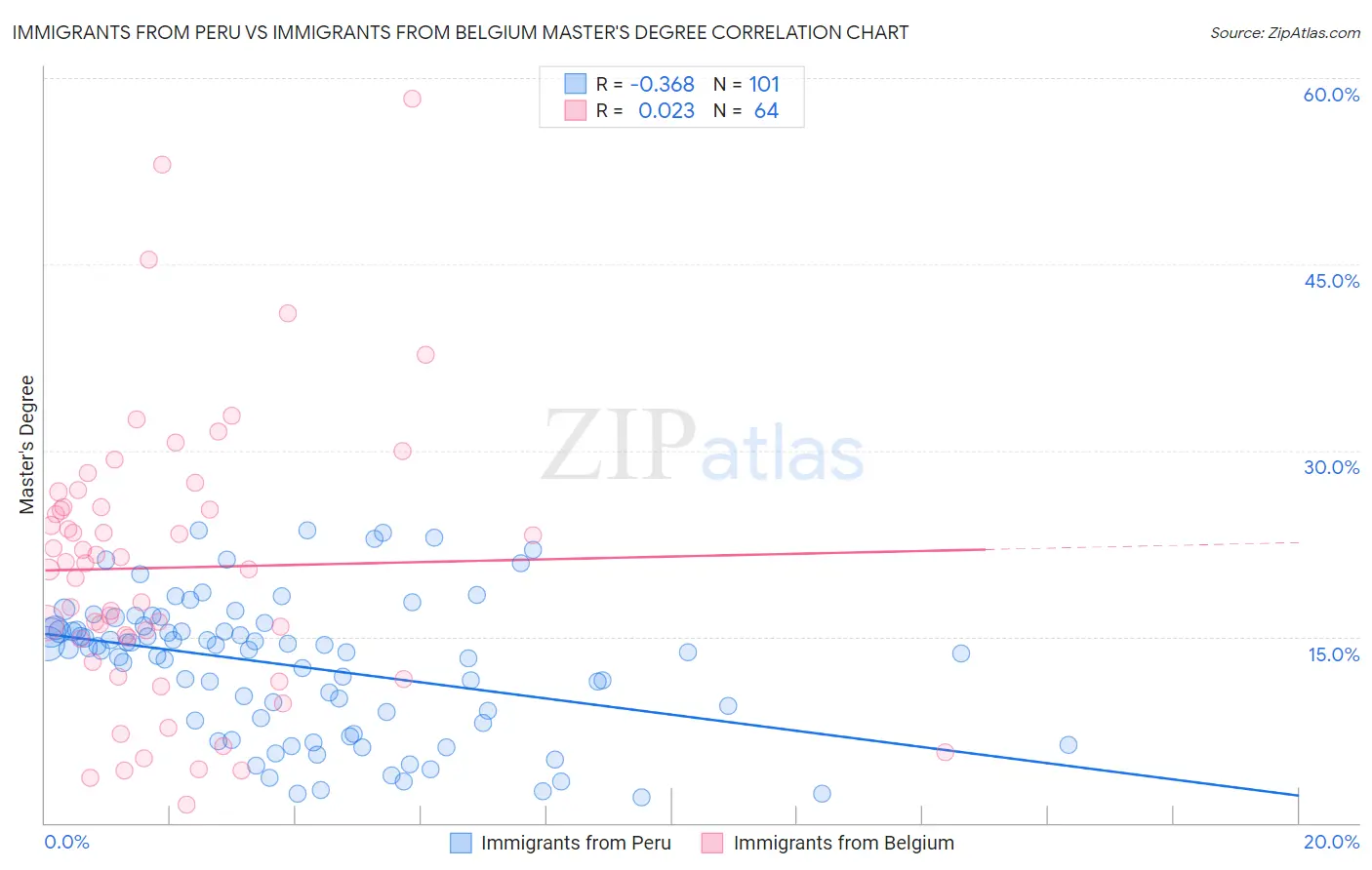 Immigrants from Peru vs Immigrants from Belgium Master's Degree