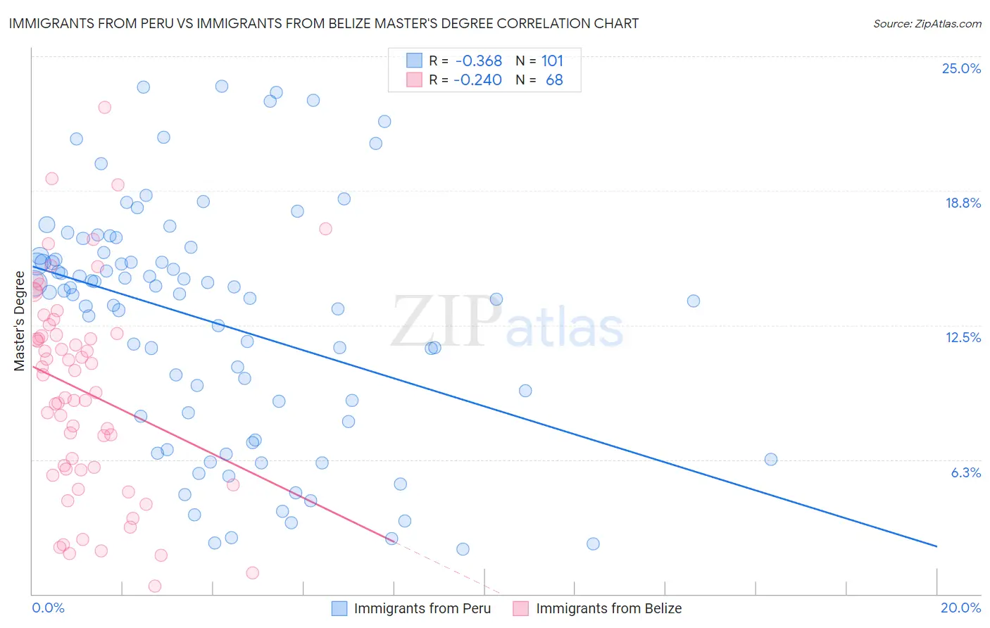 Immigrants from Peru vs Immigrants from Belize Master's Degree