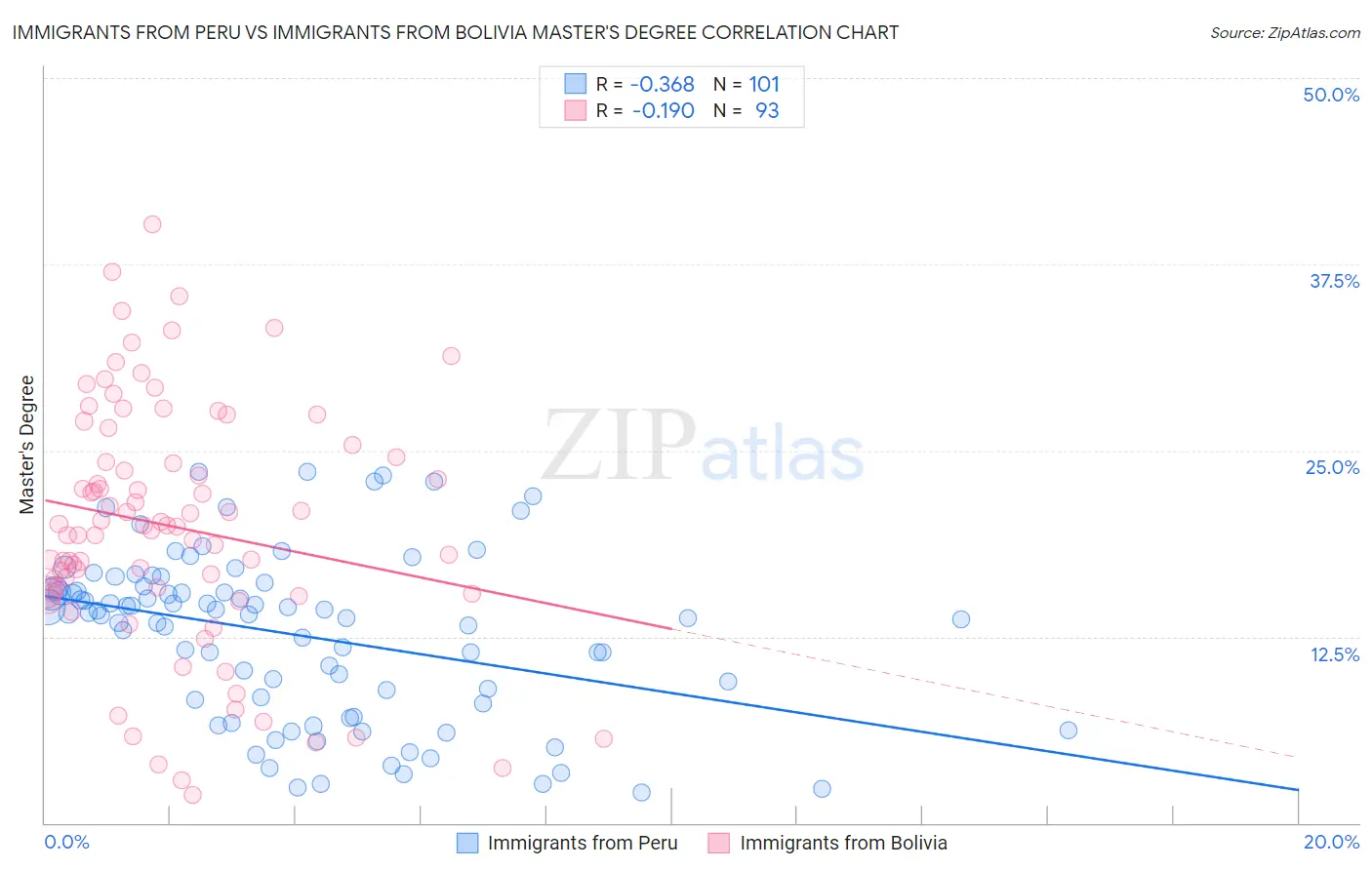 Immigrants from Peru vs Immigrants from Bolivia Master's Degree