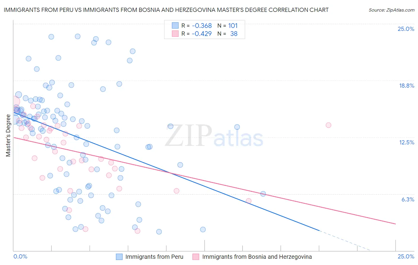 Immigrants from Peru vs Immigrants from Bosnia and Herzegovina Master's Degree