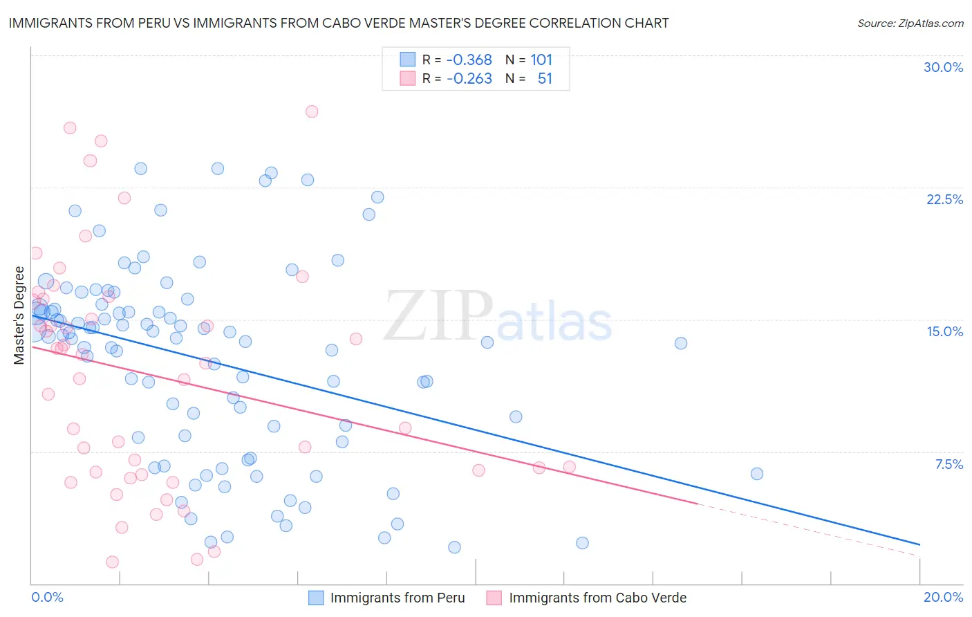 Immigrants from Peru vs Immigrants from Cabo Verde Master's Degree