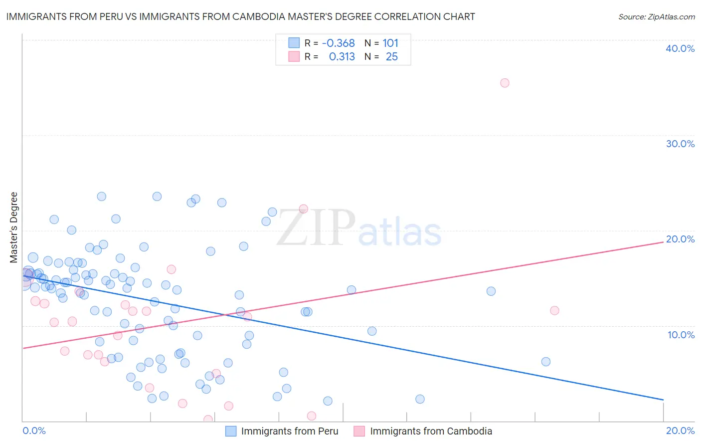 Immigrants from Peru vs Immigrants from Cambodia Master's Degree