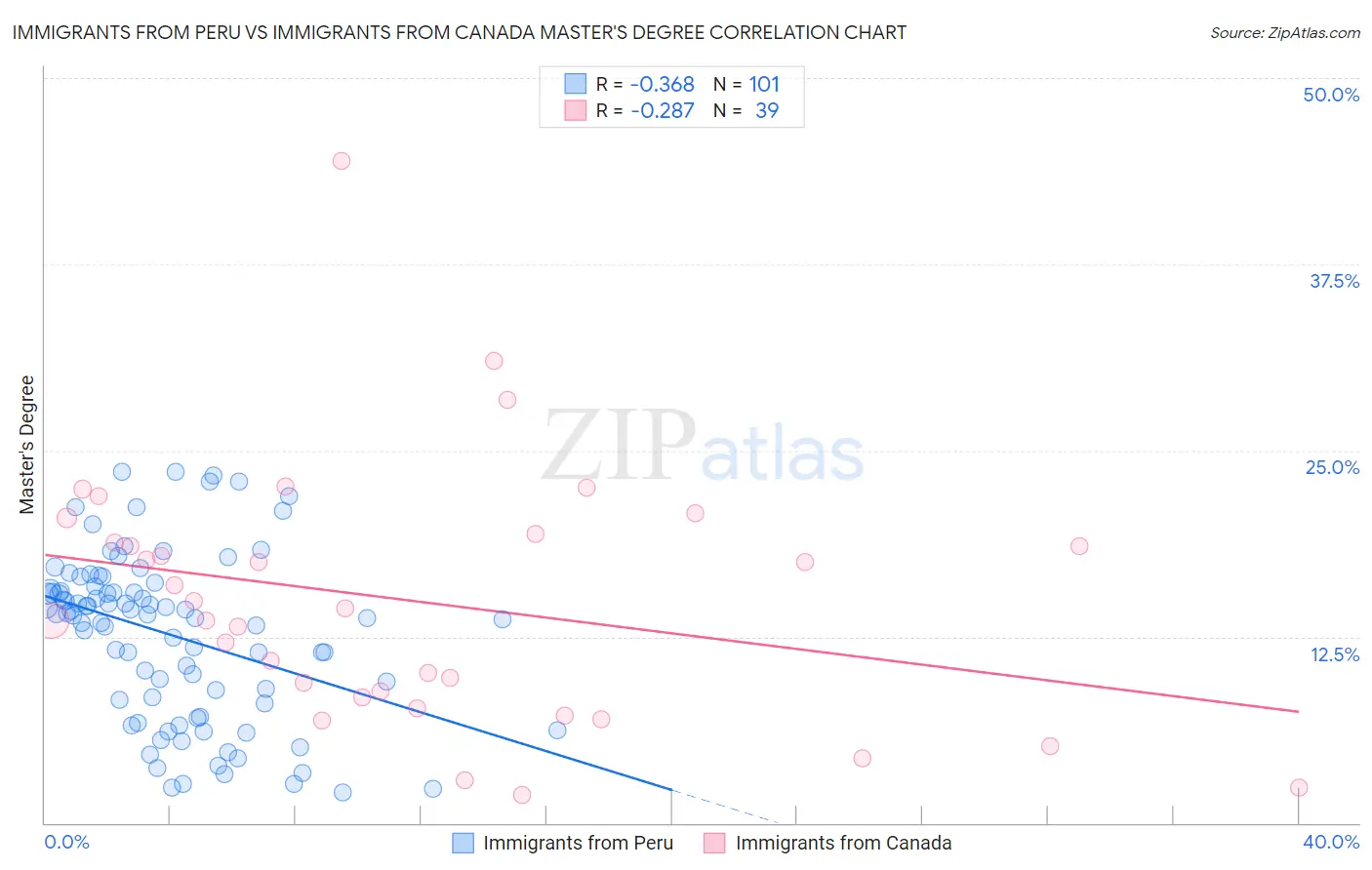 Immigrants from Peru vs Immigrants from Canada Master's Degree