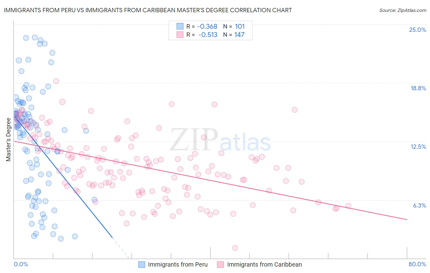Immigrants from Peru vs Immigrants from Caribbean Master's Degree