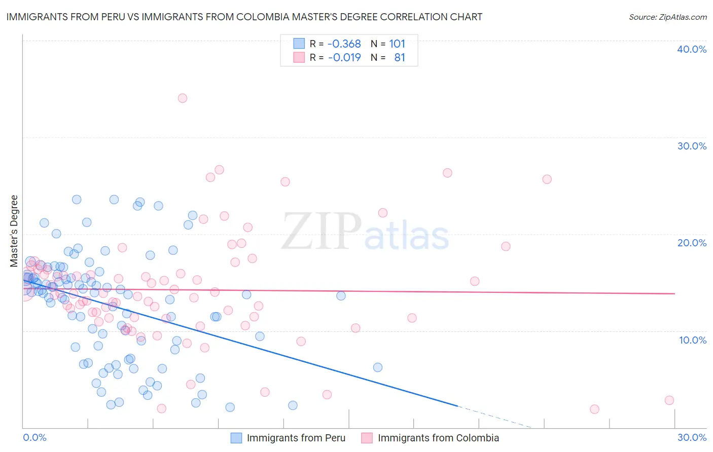 Immigrants from Peru vs Immigrants from Colombia Master's Degree