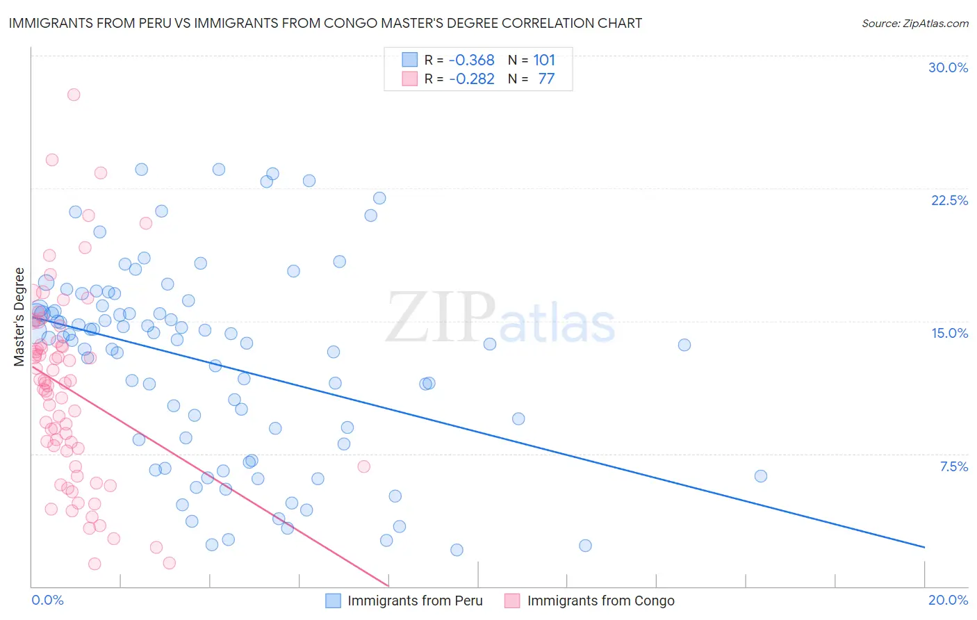 Immigrants from Peru vs Immigrants from Congo Master's Degree