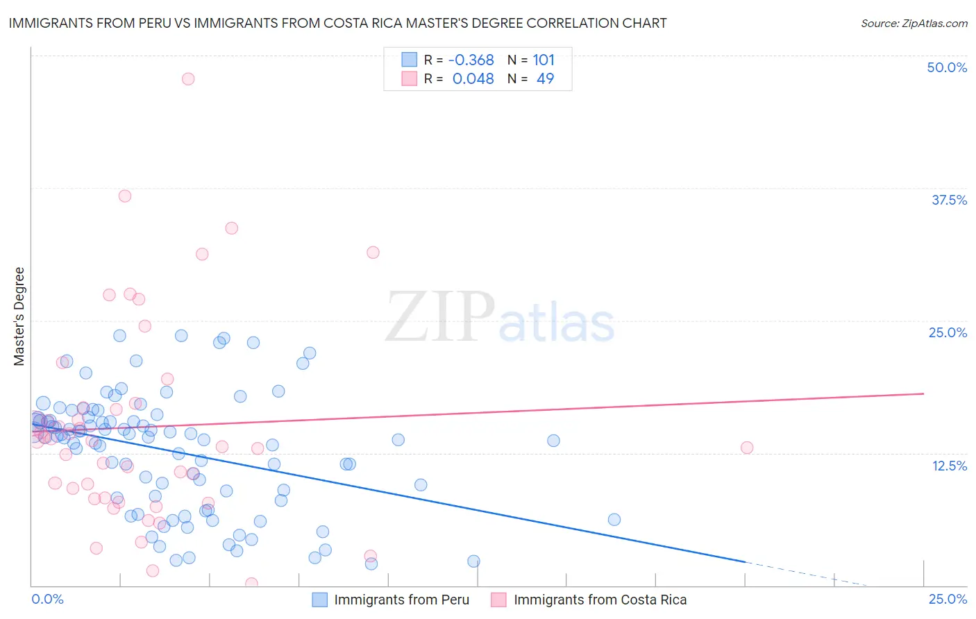 Immigrants from Peru vs Immigrants from Costa Rica Master's Degree