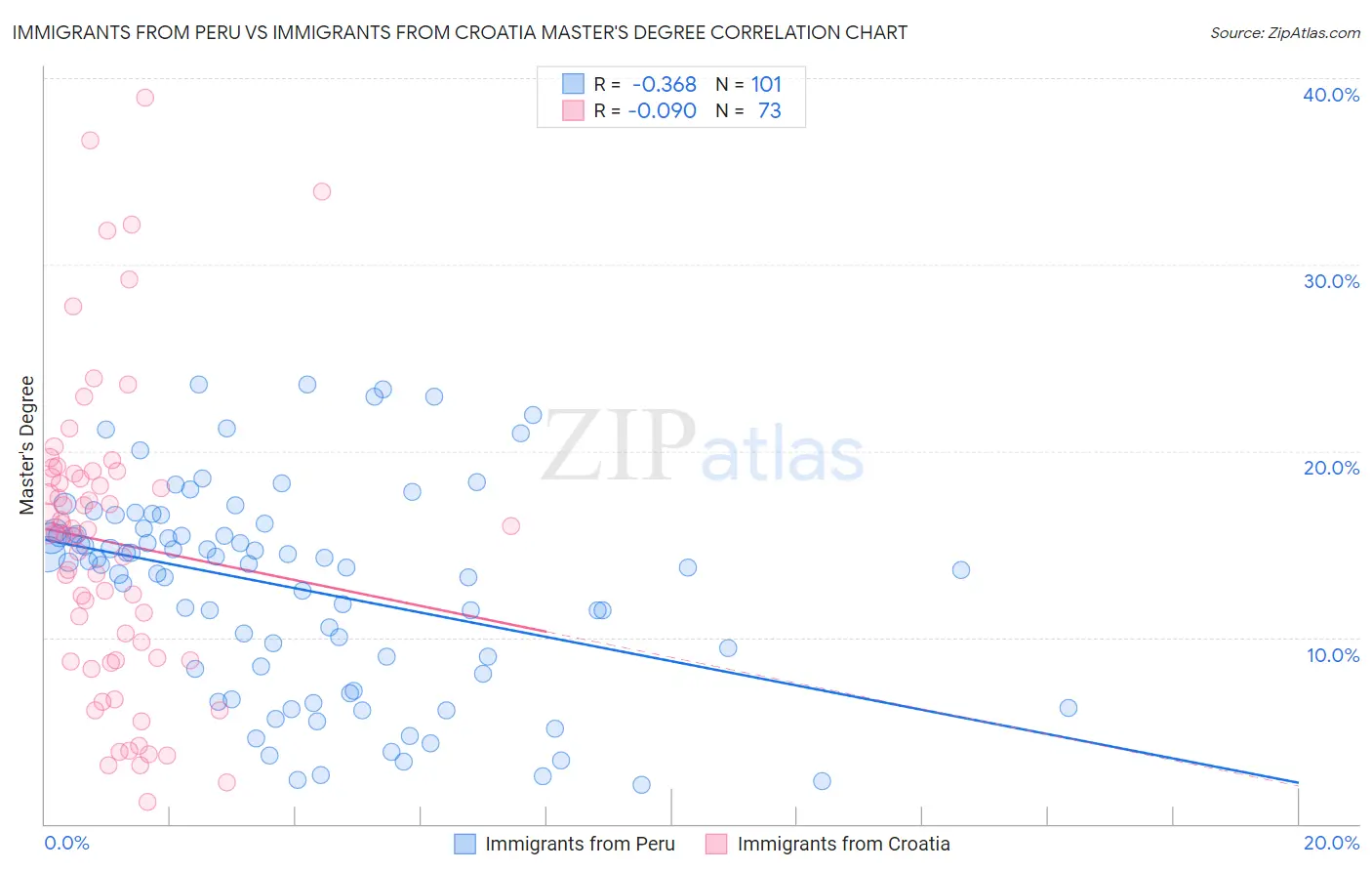 Immigrants from Peru vs Immigrants from Croatia Master's Degree
