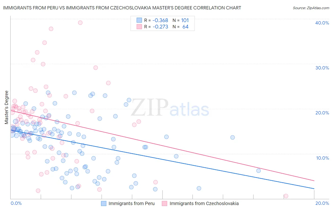 Immigrants from Peru vs Immigrants from Czechoslovakia Master's Degree