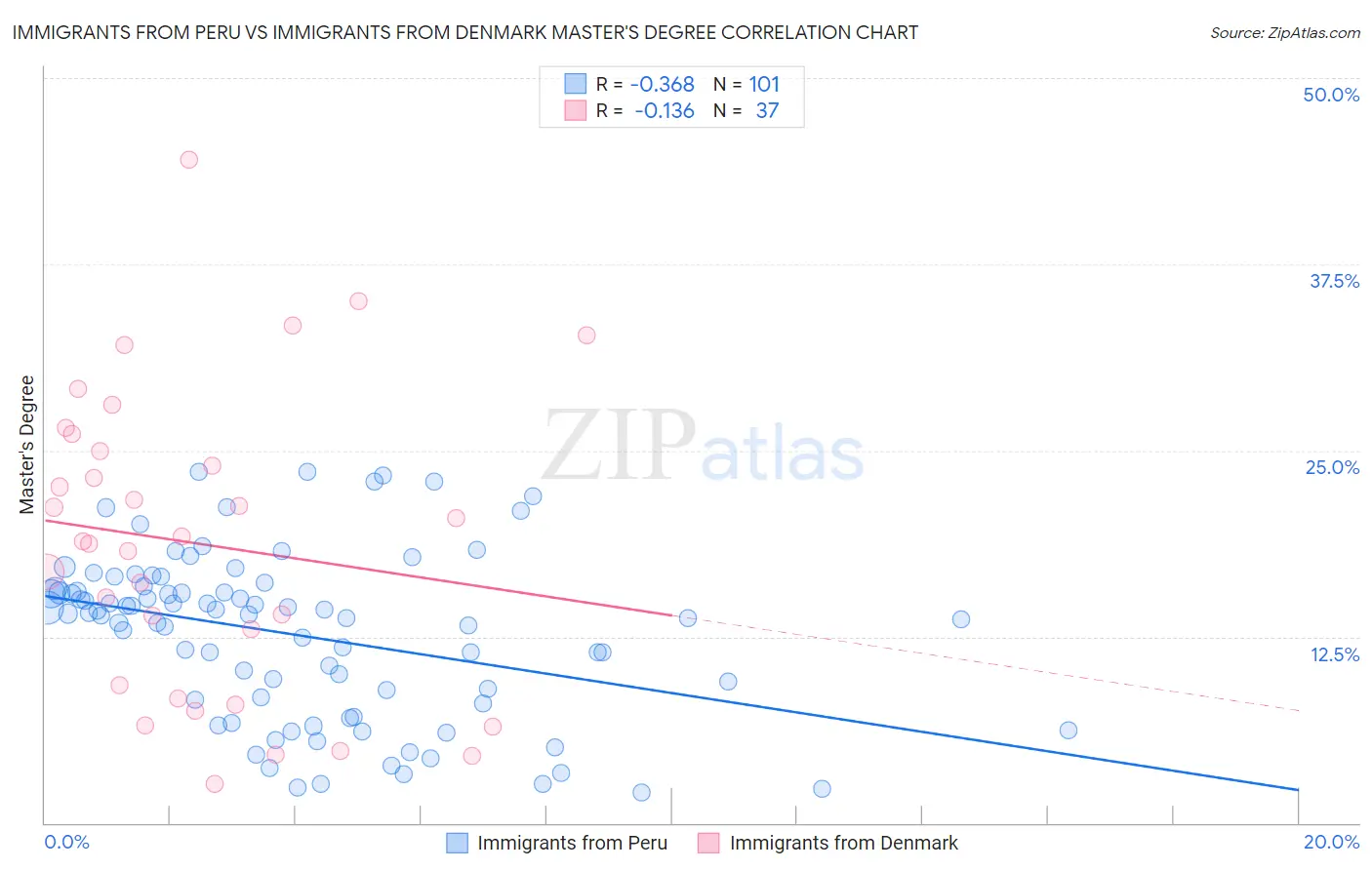 Immigrants from Peru vs Immigrants from Denmark Master's Degree