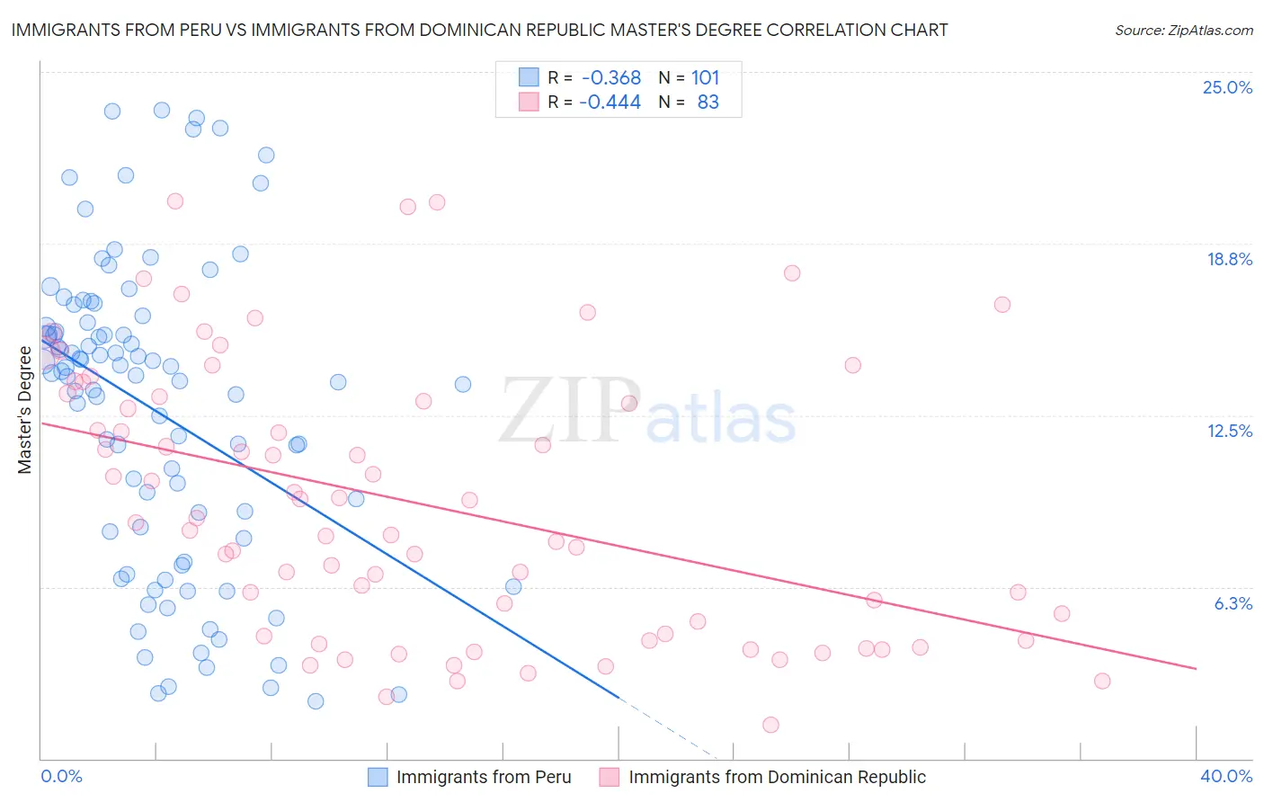 Immigrants from Peru vs Immigrants from Dominican Republic Master's Degree