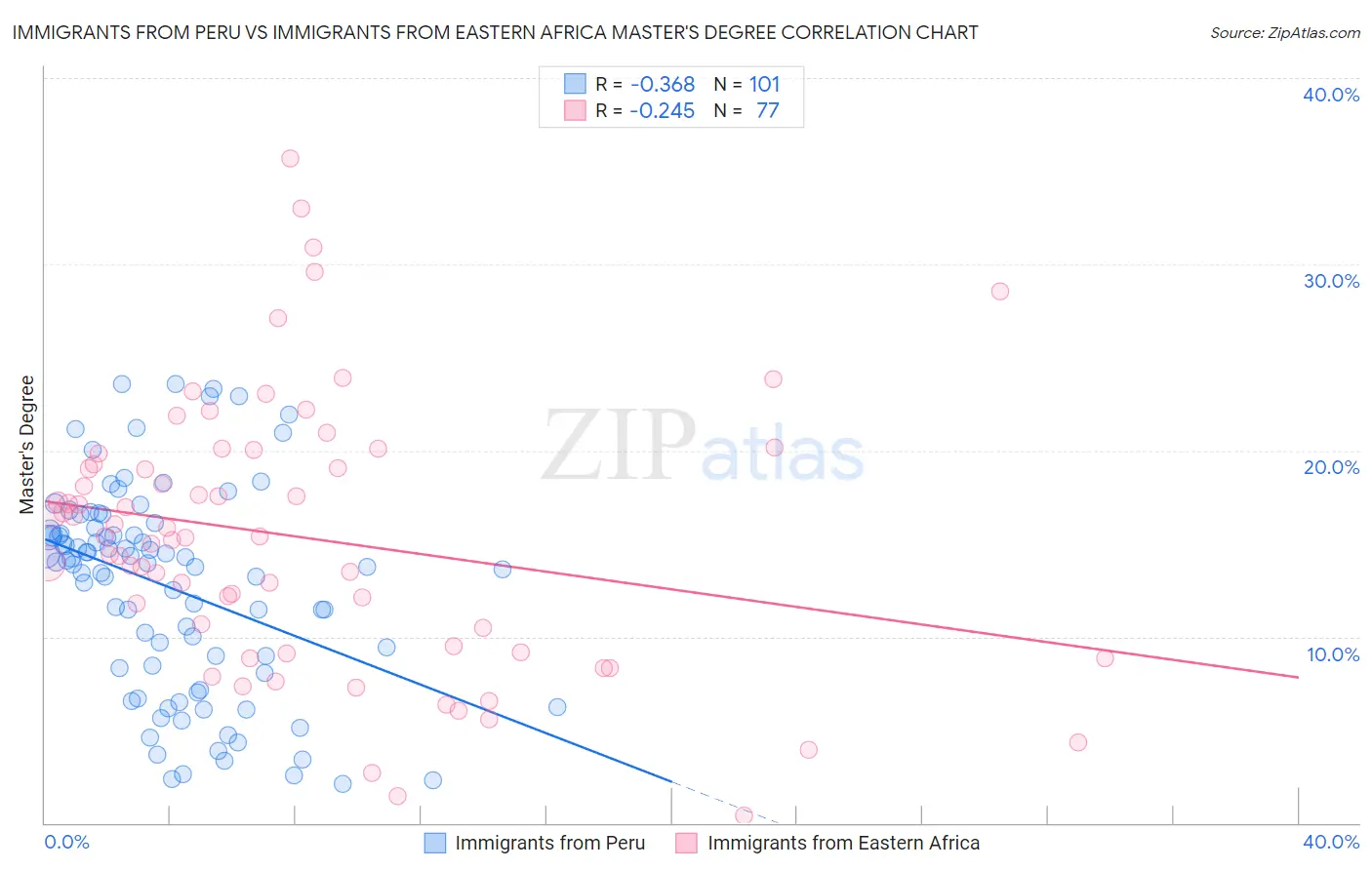 Immigrants from Peru vs Immigrants from Eastern Africa Master's Degree