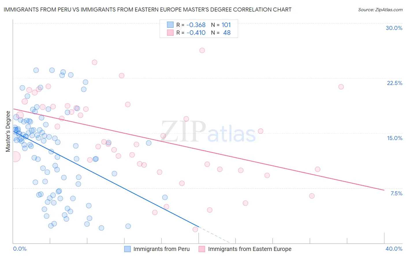Immigrants from Peru vs Immigrants from Eastern Europe Master's Degree